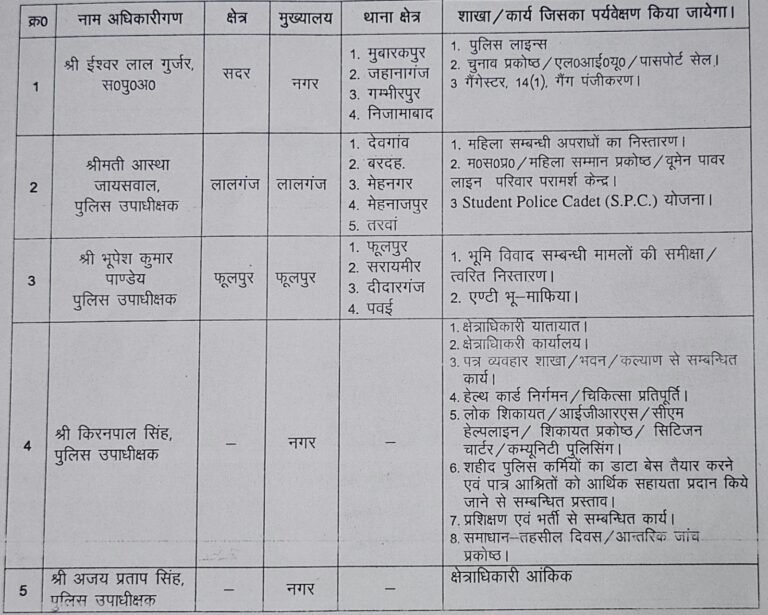 #आजमगढ़ : पुलिस अधिकारियों के कार्यक्षेत्र का बंटवारा, सीओ को मिली नई जिम्मेदारियां#